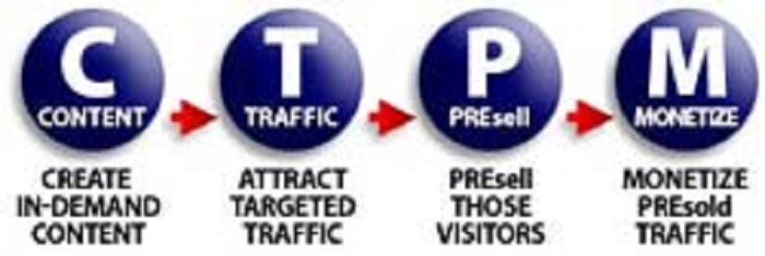 Content-Traffic-PREsell-Monetize (C-T-P-M
